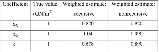 Table 4. Estimated coefficients of nonlinear stiffness terms for Example C. Note that    