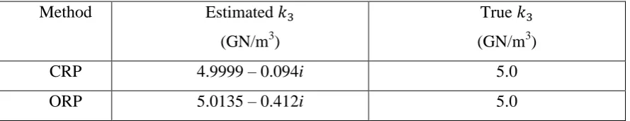 Table 6. Comparison of the estimated    coefficients for the Duffing system. 