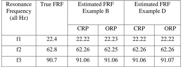Table 7. The estimated     resonance frequencies for the two examples of MDOF 