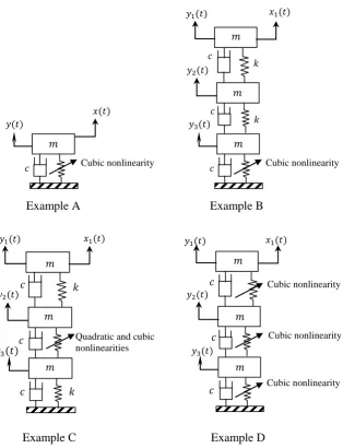 Figure 1.  Examples A, B, C and D: nonlinear systems. 