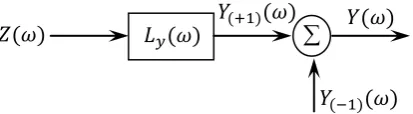 Figure 5. Block diagram of reversed system model with uncorrelated input vector. 