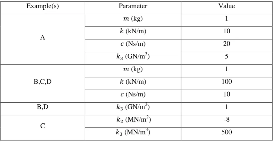 Table 1: Linear and nonlinear parameters for the example systems shown in Figure 1. 