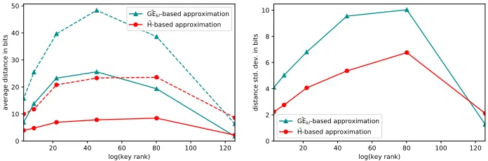 Fig. 1. Comparison of log( GE˜kl), H and log(R) for a single random side-channel attack˜on the AES S-box output