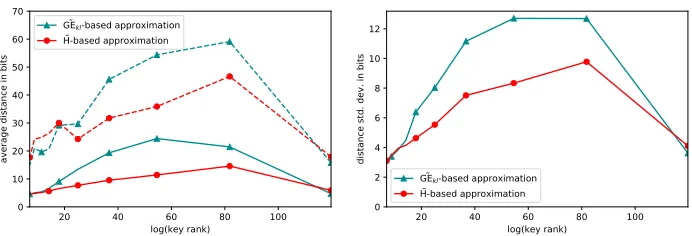 Fig. 3. EM traces: (Left) The average distance from the rank to both the and the maximal distance observed in corresponding dashed lines