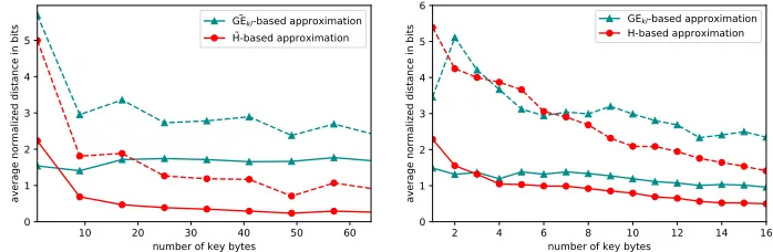 Fig. 4. Average distances between the log of the rank, the entropy and log(GM) as func-tion of the number of key bytes