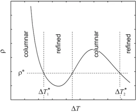 Figure 1. Schematic representation of the radius stability is correct this would lead to two grain of a dendrite growing under coupled thermo-solutal control as predicted by marginal stability theory and how this related to the Schwarz model for grain refi