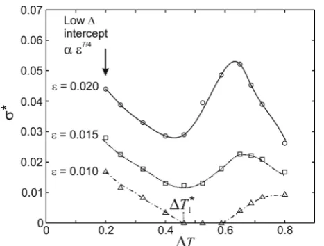 Figure 3. Calculated operating point parameter, σfunction strength. At not observed in the undercooling range 0.4625 instability leads to the growth of ‘dendritic-seaweed’