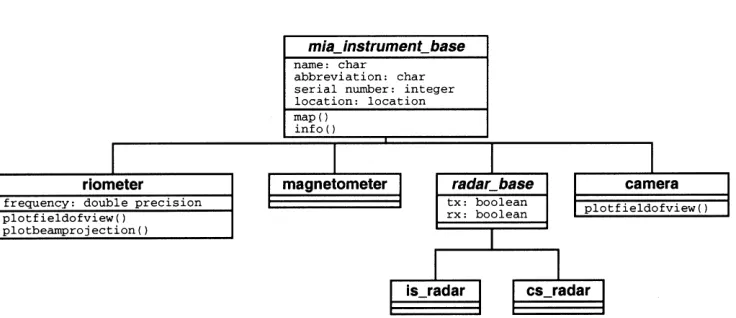 Fig. 1.  Simpliﬁed instrument class hierarchy. 