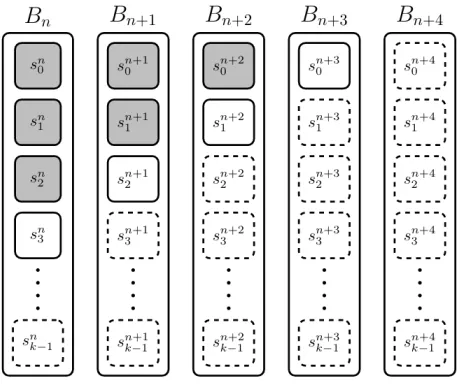 Figure 4: An example to show the eligible stages for the miners to work on incase of pipelined mining.
