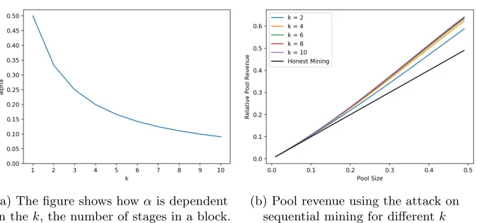 Figure 6: Plots showing the results of analysis on attack on sequential mining(Case 1)