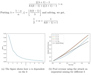 Figure 7: Plots showing the results of analysis on attack on sequential mining(Case 2)