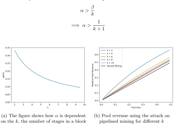 Figure 8: Plots showing the results of analysis on attack on pipelined mining(Case 1)