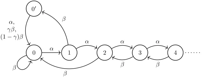 Figure 2: The diagrammatic representation of a state machine as a progressionsystem