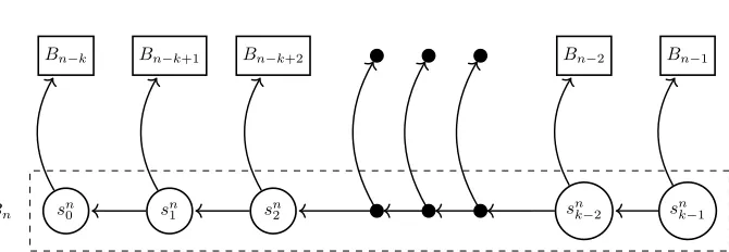 Figure 1: The ﬁgure shows the dependency of every stage of block Bn.M ← N depicts that N is dependent on M.