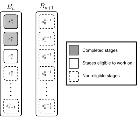 Figure 2: An example to show the eligible stages for the miners to work on incase of sequential mining.