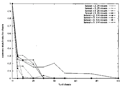 Fig. 16. Mitimum stretch ratio for chcats in NARADA 