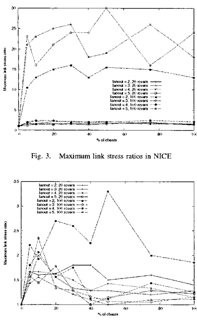 Fig. 4. .Maximum link st re^^ m t m ~  in NARADA 