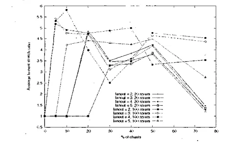 Figure 4 reported very well with srnall tree fanout (or mesh degree) values, also shows that NAKADA just does not cope as in L41