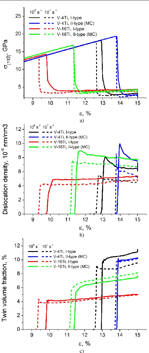 Fig. 2. Dependence of the tensile stress (a), dislocation density (b), the volume fraction of twins (c) on the magnitude of the tensile strain for crystallites of various stoichiometric compositions 