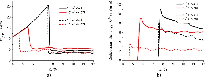 Fig. 3. Dependence of the compressive stress in the [111] direction (a) and dislocation density (b) on the magnitude of the compressive strain for crystallites of various stoichiometric compositions 