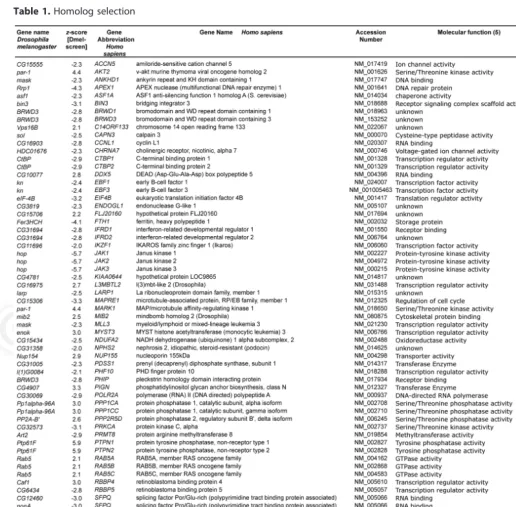 Table 1. Homolog selection