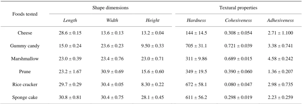 Table 1. Shape and textural data of the six foods analyzed in this study. 