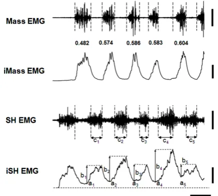 Figure 2 shows sample data of the two EMGs collected from the beginning to the 5th cycle during the chewing 