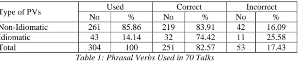 Table 1: Phrasal Verbs Used in 70 Talks 