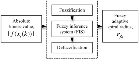 Fig. 2.  Structure of fuzzy adaptive spiral dynamics algorithm. 