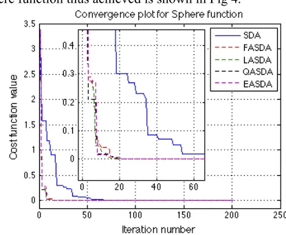 Fig. 4.  Convergence plot for 3D sphere function. 
