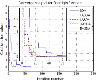 Fig. 7.  Convergence plot for 2D Griewank function. 