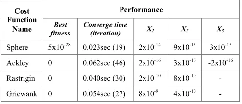 TABLE VI.  QASDA PERFORMANCE ON BENCHMARK FUNCTIONS