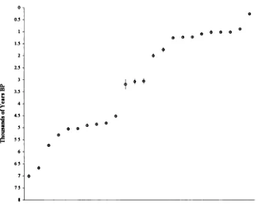 Fig 428 Late Glacial/early Post Glacial radiocarbon record for European (excluding British) horses