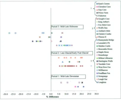 Fig 5.4. Percentage difference from a "standard" for horse first phalanges (forelhind: measurement Bp) from BiiiisMrishLate Pleistocene and Ilolocene sites where the zero line is the mean of a Przewalskis horse sample (n46).