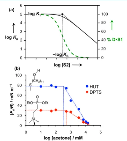 Figure 1. (a) Black line: variation in logeither 11-hydroxyundecyl-1-thiol (HUT) or diethoxy-phosphatoethyl-triethoxysilane (DPTS)