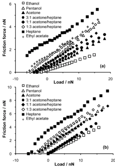 Figure 1(a) indicates that Ksolvation of hydroxyl functionalized surfaces by acetone, can bedetermined from the concentration of acetone at which theS, the equilibrium constant forat