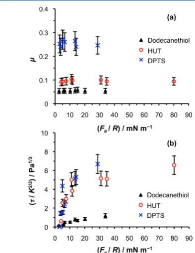 Figure 3 shows the values of μthe adhesion force, and (τ/K2/3) as a function of Fa, obtained by ﬁtting using eq 1