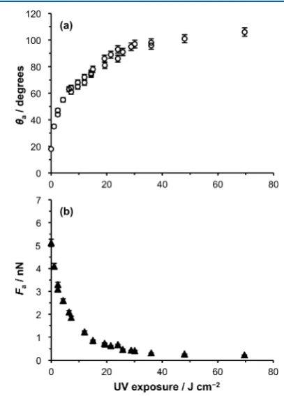 Figure 7. Friction-load plots for HUT-functionalized gold-coatedprobes interacting with HUT SAMs that have been subjected tovarying UV exposures and immersed in a solution of DDT in ethanol.The numbers in the legend give exposure/J cm−2.