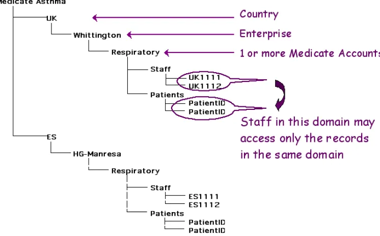 Figure 4: Example of the context hierarchy that governs access control topatient EHRs within the DMS