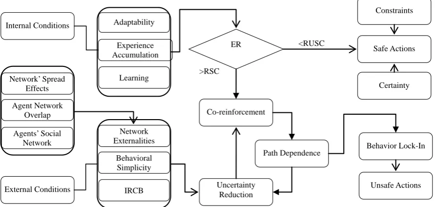 Figure 1. Process Model of Creating Path Dependence in Coal Miners. Notes: In Figure 1, IRCB denotes increasing returns of collective behavior