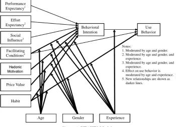 Figure 1. UTAUT2 Model. 