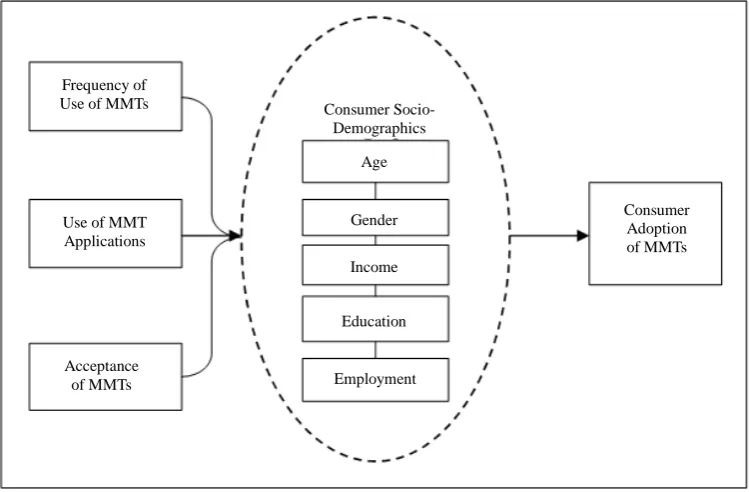 Figure 2. Conceptual model: Socio-demographic variables and acceptance & Use of MMTs. 