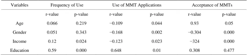 Table 4. Pearson correlation results. 