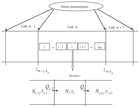 Fig. 1.Freeway links, sections and measurement points. Qi isthe average number of vehicles at the boundary between sectionsi and i + 1, Ni and vi are respectively the average number ofvehicles and speed within section i.