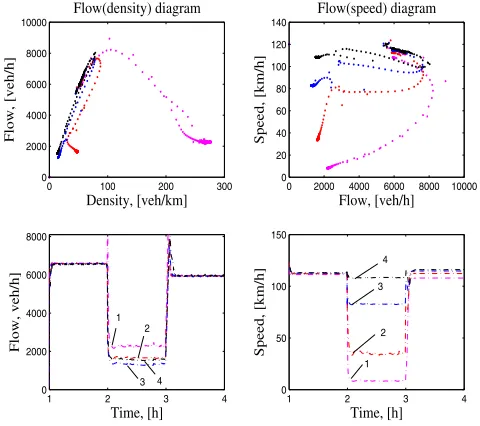 Fig. 4.Flow-density, ﬂow-speed diagrams, evolution of the ﬂow and ofthe speed in time plotted from the estimated states