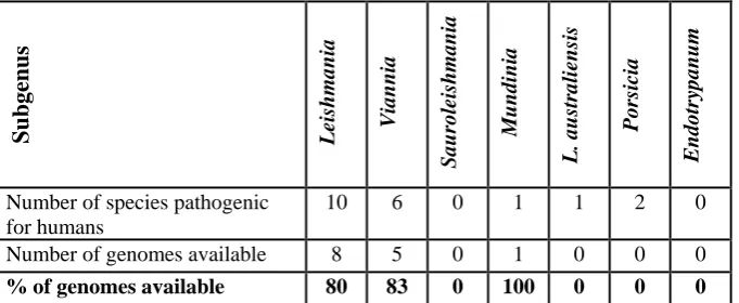 Table 1. Representativity of sequenced genomes available in relation to the number of known Leishmania species pathogenic for humans, according the updated classification of Akroundi et al
