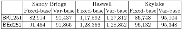 Table 14. Timings of Scalar Multiplications of BKL251 and BEd251 in clock cycles (clk)