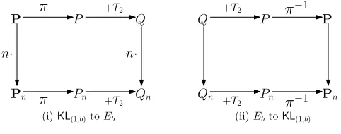 Fig. 1. Consistency of scalar multiplications between BKL(1,b) and Eb