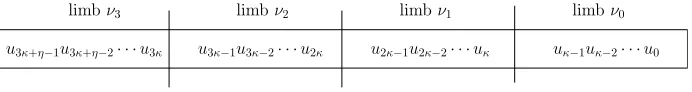 Fig. 2. Field element representation