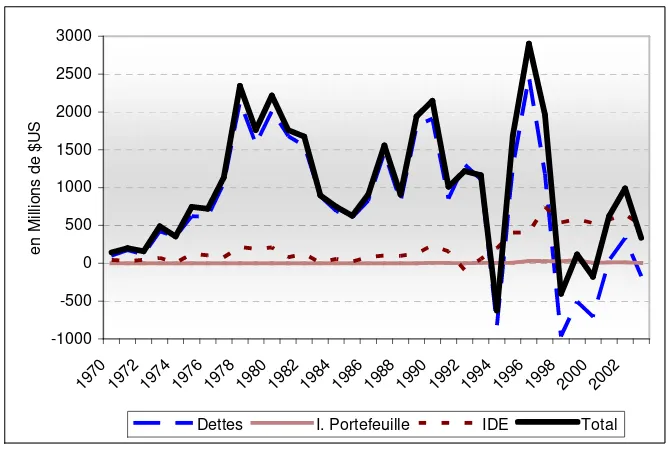 Figure 1: Evolution des flux de capitaux privés dans les pays de l’UMOA 